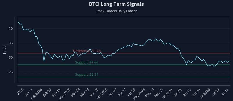 BTCI Long Term Analysis for July 14 2026 BTCI Long Term Analysis for July 14 2026