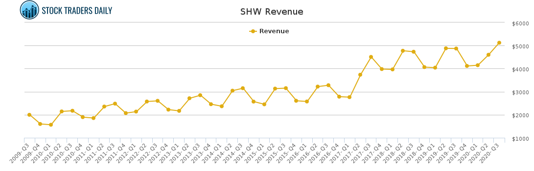 SHW Revenue chart