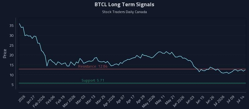 BTCL Long Term Analysis for July 14 2026 BTCL Long Term Analysis for July 14 2026