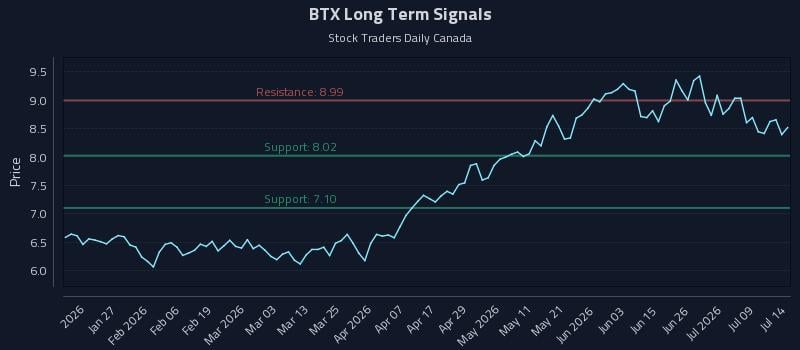 BTX Long Term Analysis for July 14 2026 BTX Long Term Analysis for July 14 2026