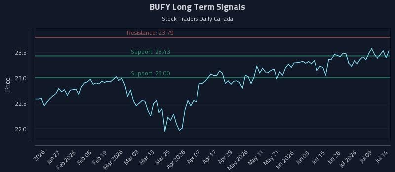 BUFY Long Term Analysis for July 14 2026 BUFY Long Term Analysis for July 14 2026