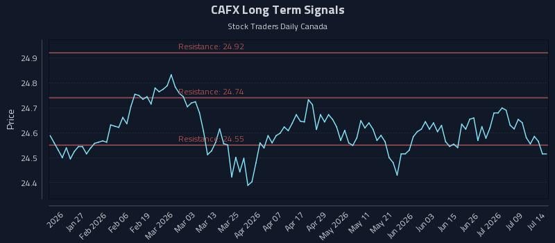 CAFX Long Term Analysis for July 14 2026 CAFX Long Term Analysis for July 14 2026