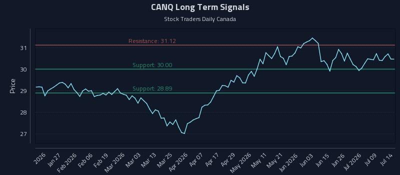 CANQ Long Term Analysis for July 14 2026 CANQ Long Term Analysis for July 14 2026
