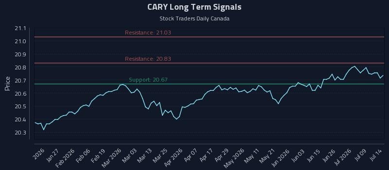 CARY Long Term Analysis for July 14 2026 CARY Long Term Analysis for July 14 2026