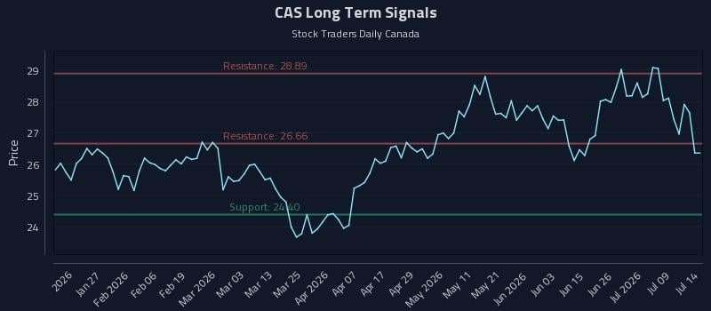 CAS Long Term Analysis for July 14 2026 CAS Long Term Analysis for July 14 2026