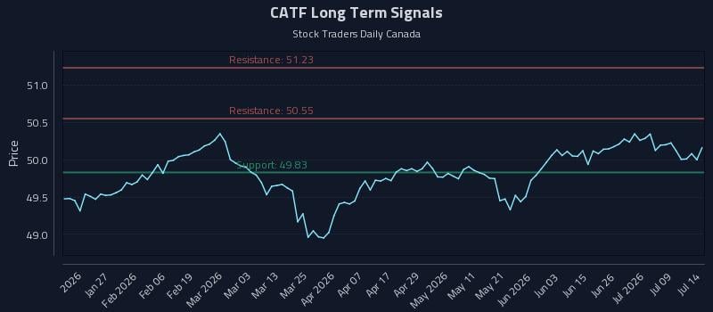 CATF Long Term Analysis for July 14 2026 CATF Long Term Analysis for July 14 2026