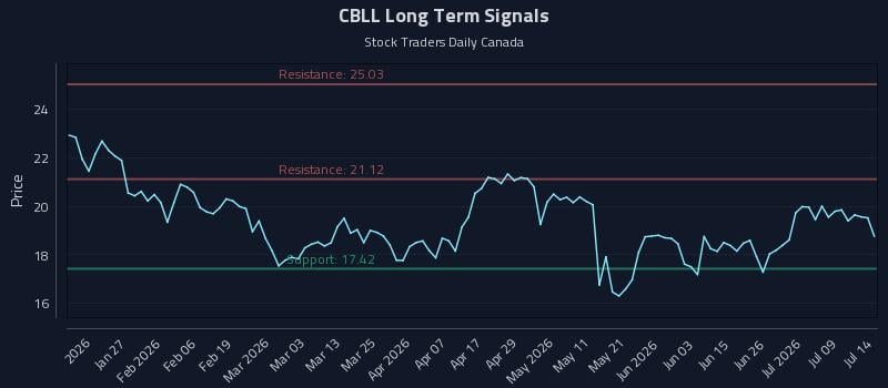 CBLL Long Term Analysis for July 14 2026 CBLL Long Term Analysis for July 14 2026
