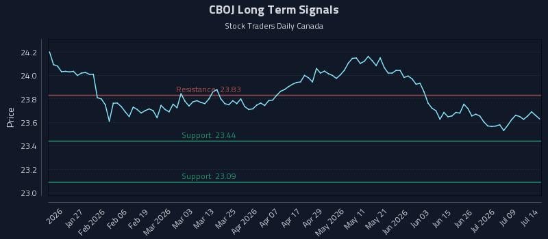 CBOJ Long Term Analysis for July 14 2026 CBOJ Long Term Analysis for July 14 2026