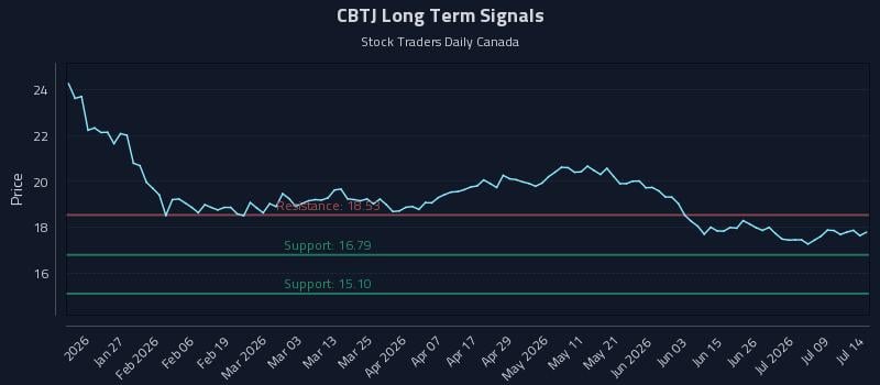 CBTJ Long Term Analysis for July 14 2026