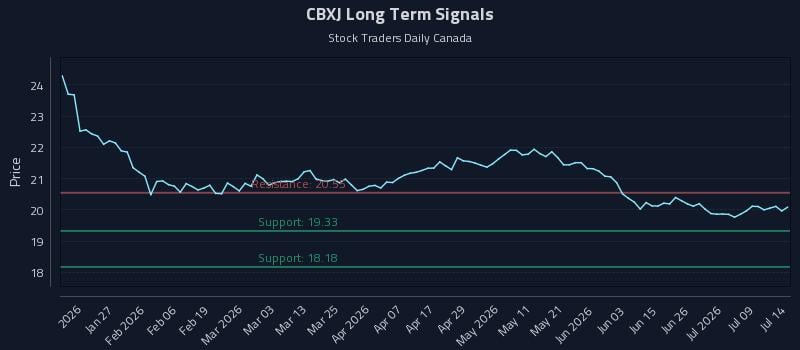 CBXJ Long Term Analysis for July 14 2026 CBXJ Long Term Analysis for July 14 2026