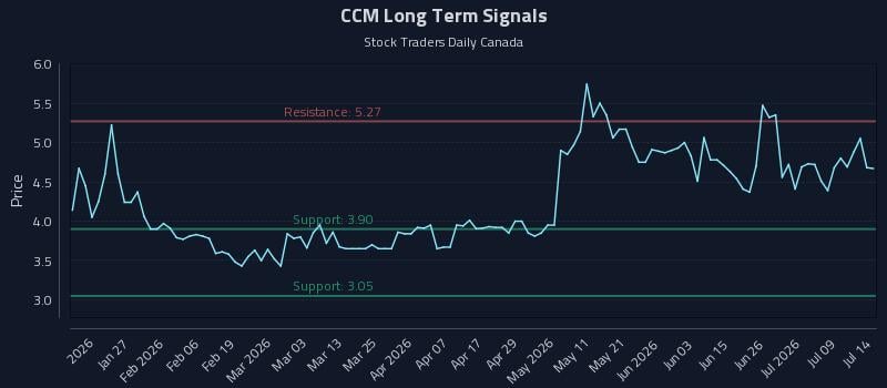 CCM Long Term Analysis for July 14 2026 CCM Long Term Analysis for July 14 2026