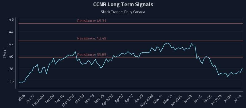 CCNR Long Term Analysis for July 14 2026 CCNR Long Term Analysis for July 14 2026