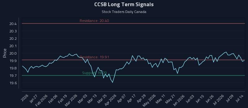 CCSB Long Term Analysis for July 14 2026 CCSB Long Term Analysis for July 14 2026