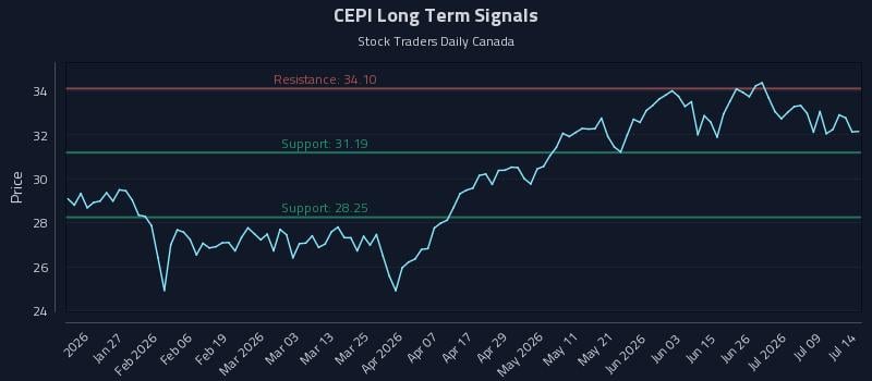 CEPI Long Term Analysis for July 14 2026 CEPI Long Term Analysis for July 14 2026