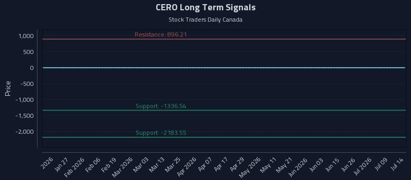 CERO Long Term Analysis for July 14 2026