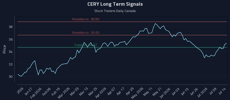CERY Long Term Analysis for July 14 2026 CERY Long Term Analysis for July 14 2026