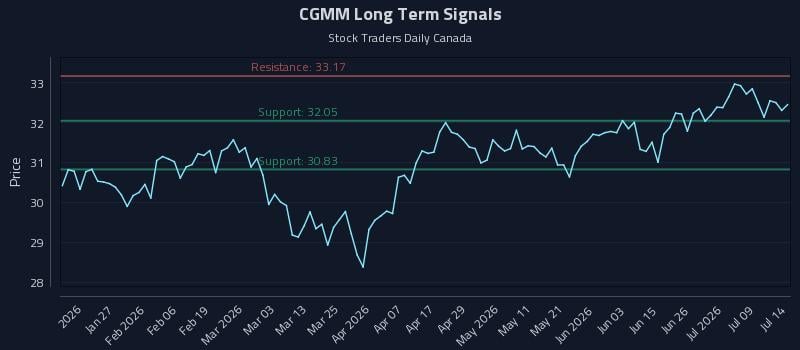CGMM Long Term Analysis for July 14 2026