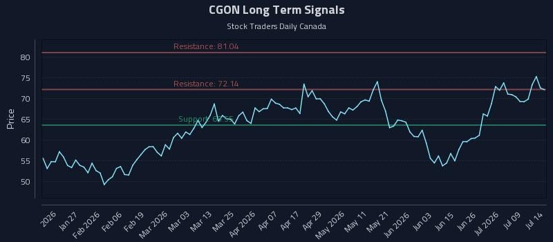 CGON Long Term Analysis for July 14 2026 CGON Long Term Analysis for July 14 2026