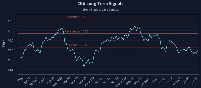 CGV Long Term Analysis for July 14 2026