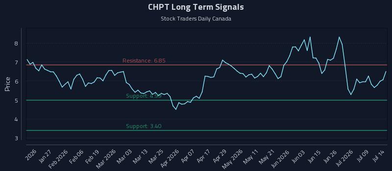 CHPT Long Term Analysis for July 14 2026