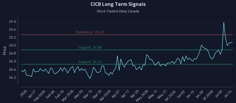 CICB Long Term Analysis for July 14 2026