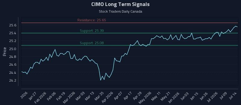 CIMO Long Term Analysis for July 14 2026 CIMO Long Term Analysis for July 14 2026