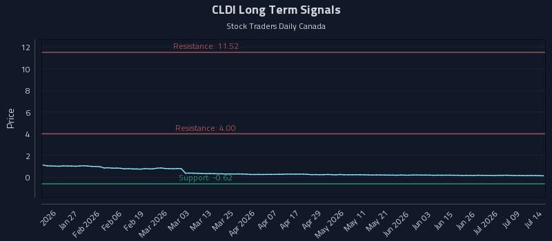 CLDI Long Term Analysis for July 14 2026