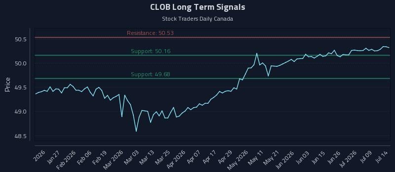 CLOB Long Term Analysis for July 14 2026 CLOB Long Term Analysis for July 14 2026