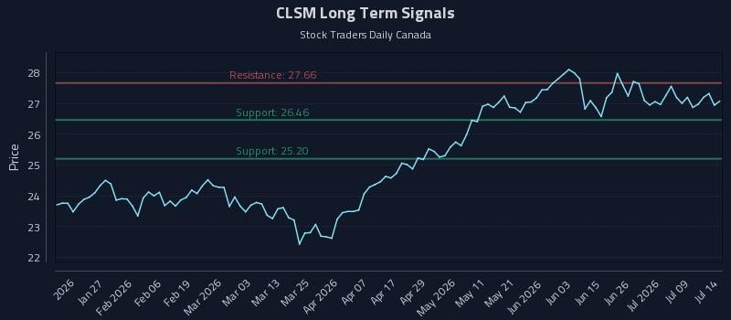 CLSM Long Term Analysis for July 14 2026 CLSM Long Term Analysis for July 14 2026