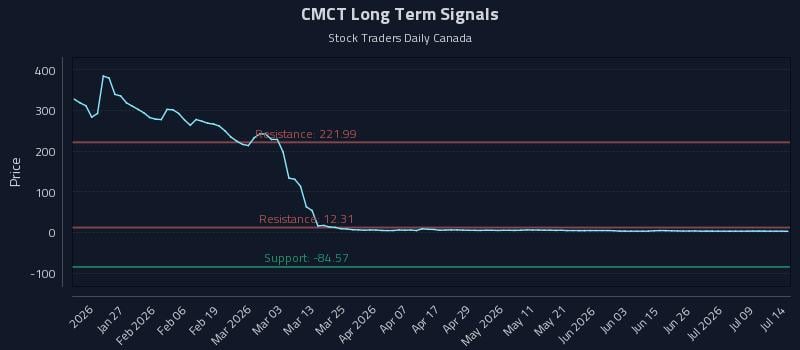 CMCT Long Term Analysis for July 14 2026 CMCT Long Term Analysis for July 14 2026