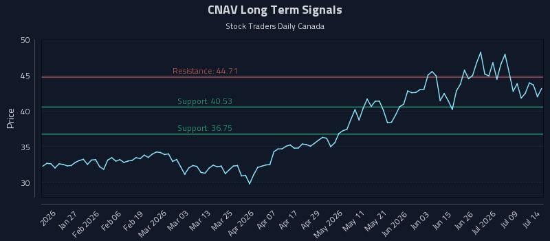 CNAV Long Term Analysis for July 14 2026 CNAV Long Term Analysis for July 14 2026