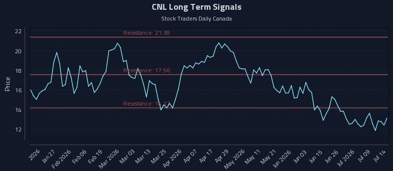 CNL Long Term Analysis for July 14 2026 CNL Long Term Analysis for July 14 2026