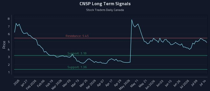 CNSP Long Term Analysis for July 14 2026 CNSP Long Term Analysis for July 14 2026