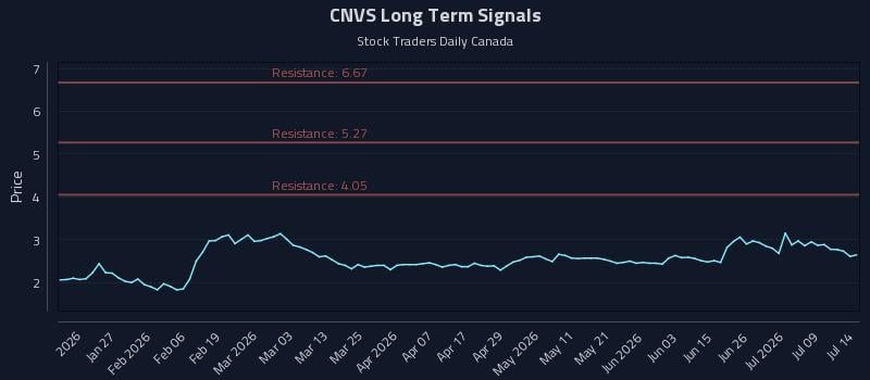 CNVS Long Term Analysis for July 14 2026 CNVS Long Term Analysis for July 14 2026