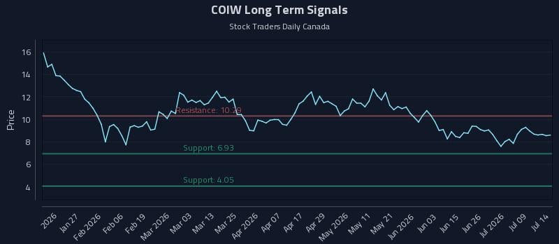 COIW Long Term Analysis for July 14 2026 COIW Long Term Analysis for July 14 2026