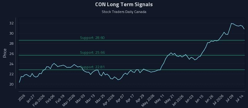 CON Long Term Analysis for July 14 2026 CON Long Term Analysis for July 14 2026
