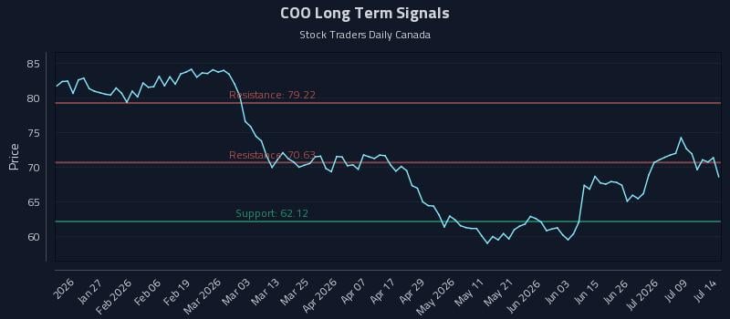 COO Long Term Analysis for July 14 2026 COO Long Term Analysis for July 14 2026
