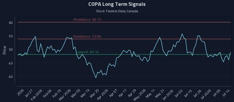 COPA Long Term Analysis for July 14 2026 COPA Long Term Analysis for July 14 2026