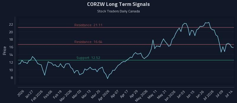 CORZW Long Term Analysis for July 14 2026 CORZW Long Term Analysis for July 14 2026