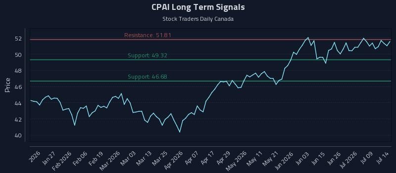 CPAI Long Term Analysis for July 14 2026 CPAI Long Term Analysis for July 14 2026