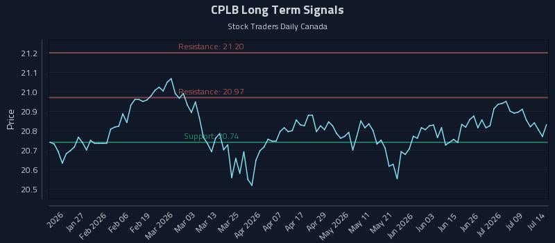 CPLB Long Term Analysis for July 14 2026 CPLB Long Term Analysis for July 14 2026