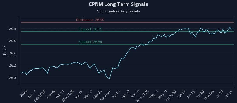 CPNM Long Term Analysis for July 14 2026 CPNM Long Term Analysis for July 14 2026