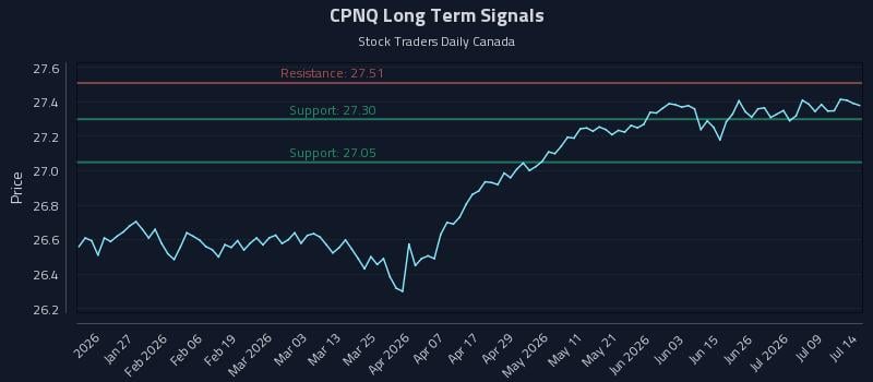 CPNQ Long Term Analysis for July 14 2026 CPNQ Long Term Analysis for July 14 2026