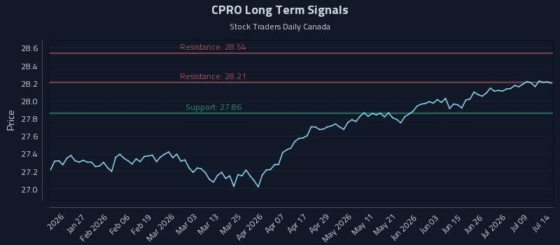 CPRO Long Term Analysis for July 14 2026 CPRO Long Term Analysis for July 14 2026