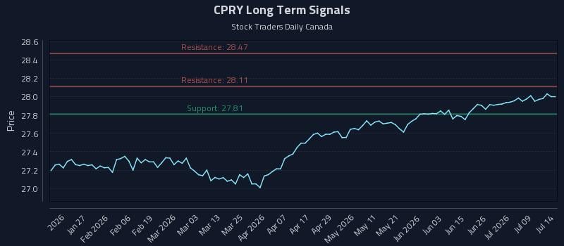 CPRY Long Term Analysis for July 14 2026 CPRY Long Term Analysis for July 14 2026