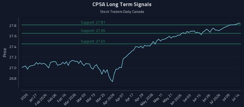 CPSA Long Term Analysis for July 14 2026 CPSA Long Term Analysis for July 14 2026
