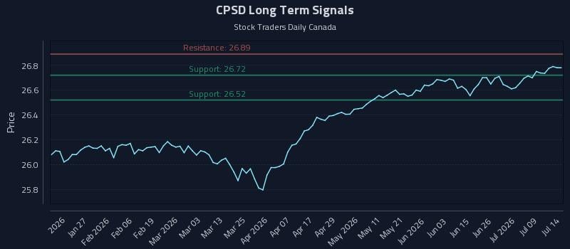 CPSD Long Term Analysis for July 14 2026 CPSD Long Term Analysis for July 14 2026