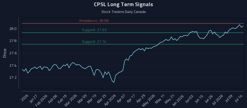 CPSL Long Term Analysis for July 14 2026 CPSL Long Term Analysis for July 14 2026