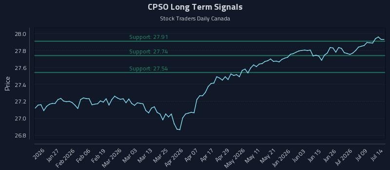 CPSO Long Term Analysis for July 14 2026 CPSO Long Term Analysis for July 14 2026
