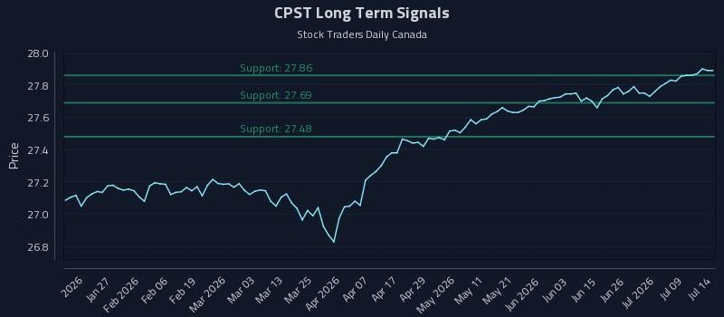 CPST Long Term Analysis for July 14 2026